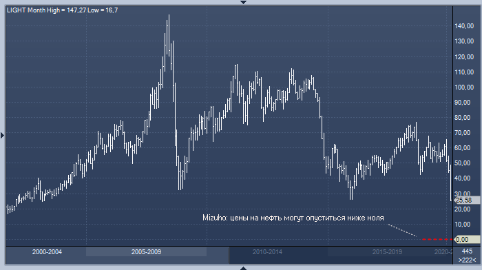 Mizuho: цены на нефть могут опуститься ниже ноля