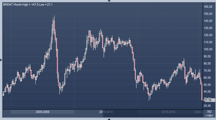 Standard Chartered: нефть упадет заметно ниже $20 за баррель