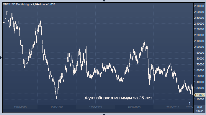 Аналитики выяснили причины падения фунта до ...