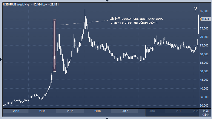 Обвал рубля может заставить Банк России повысить ...
