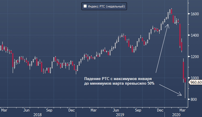 Invesco: рынок акций РФ — один из наиболее ...