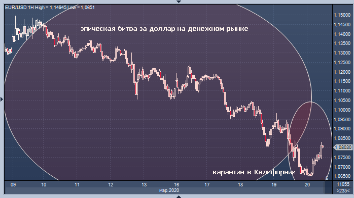 Закрытие Калифорнии на карантин ударило по доллару
