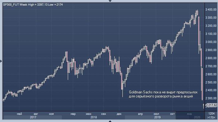 Goldman Sachs назвал 6 условий для разворота рынка акций