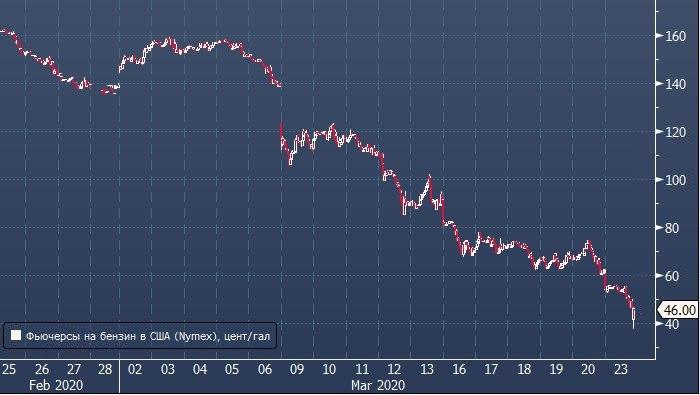 Цена бензина в США упала до 8 рублей за литр