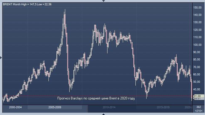 Barclays понижает прогноз по средней цене нефти на этот ...