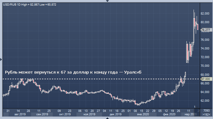 Рубль может вернуться к 67 за доллар к концу года — ...