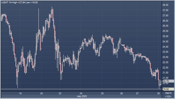 Цена на нефть WTI впервые за 18-лет упала ниже $20 за ...