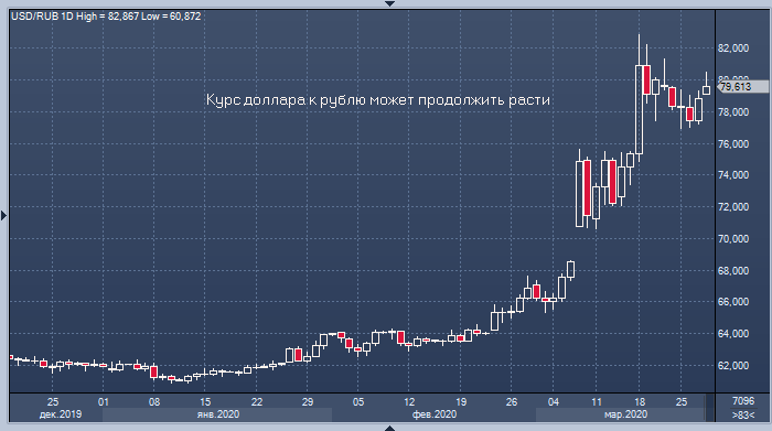 Goldman Sachs: курс доллара будет расти, а рубль может ...