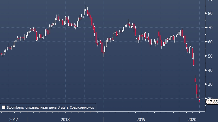 Нефть марки Urals не стоила так дешево уже 21 год