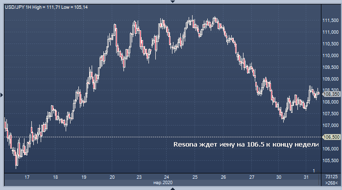Доллар может упасть до 106. ...