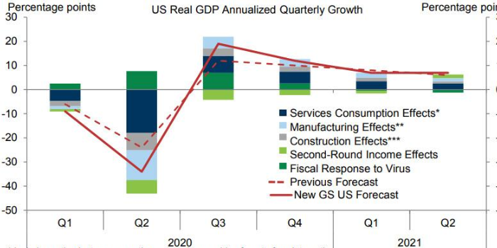 Goldman Sachs: во втором квартале ВВП США снизится на 34%, а ...