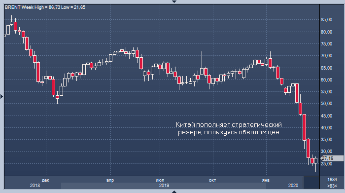 Bloomberg: Китай в спешке покупает нефть для ...