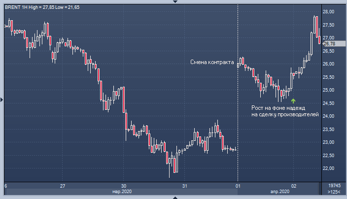 Нефть растёт в надежде на быстрое окончание ценовой ...