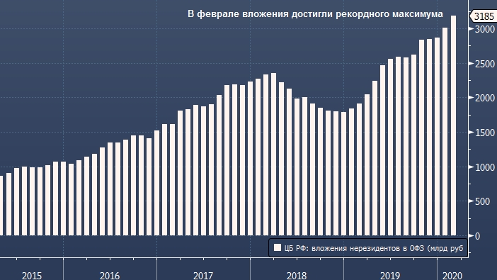 Иностранные инвесторы в марте продали рекордный ...