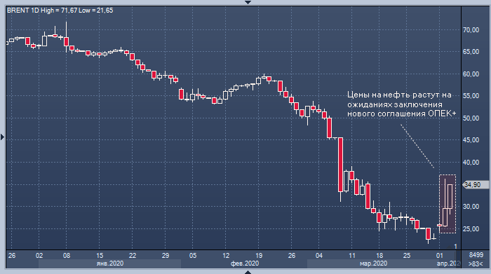 Bloomberg: Россия готова сократить добычу нефти на 1 млн ...