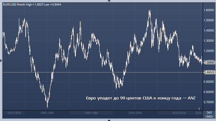 Евро упадет до 99 центов США к концу года — ANZ