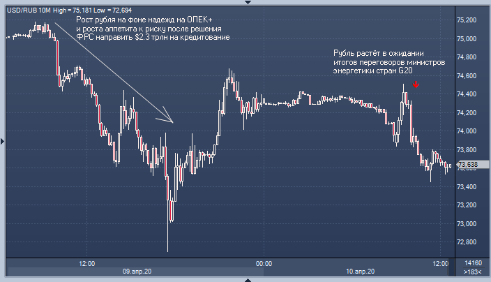 Курс рубля растёт в ожидании итогов G20