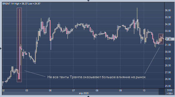 Трамп: ОПЕК+ планирует сократить добычу нефти на 20 ...