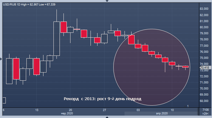 Рубль установил рекорд с 2013 года: девятый день роста