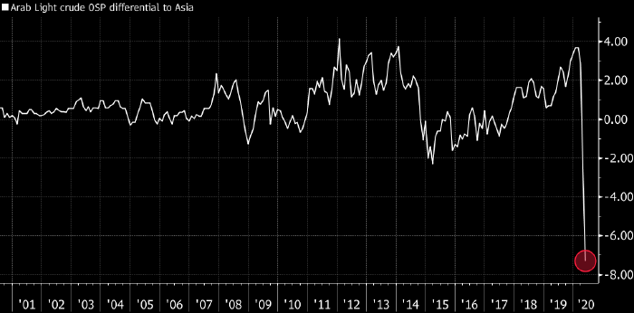 Bloomberg: Саудовская Аравия продолжает ценовую войну ...