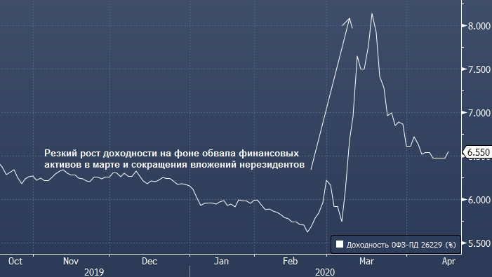 Инвесторы остаются заинтересованы в российских ОФЗ