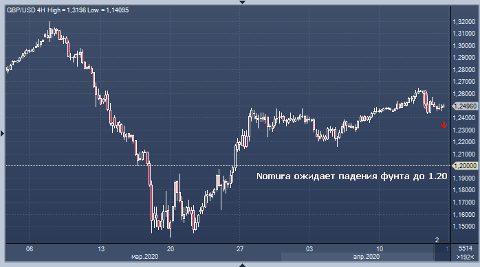 Nomura ожидает падения фунта до 1.20