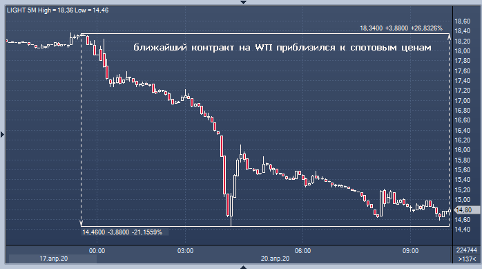 Нефть в США рухнула еще на 19% ниже $15, так как ...