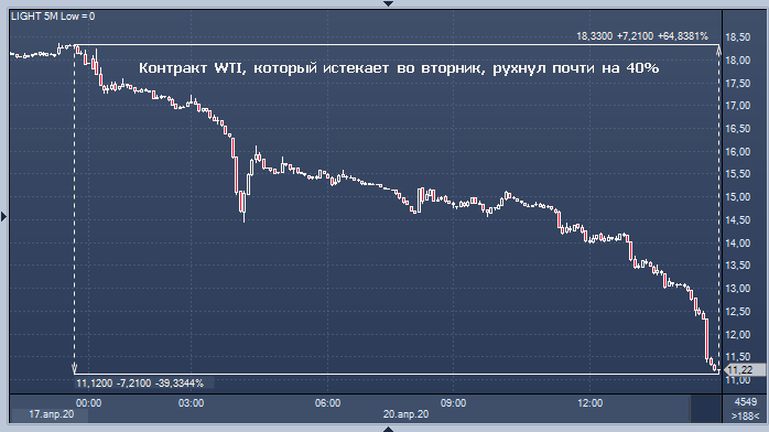 Нефть в США обрушилась на 40% до минимума за 21 год в $11. ...