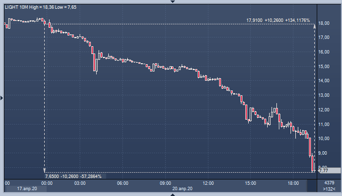 Цена нефти WTI упала ниже $8 за баррель