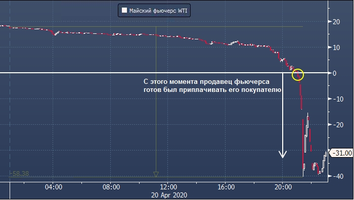 CME запускает торговлю опционами на нефть с ...