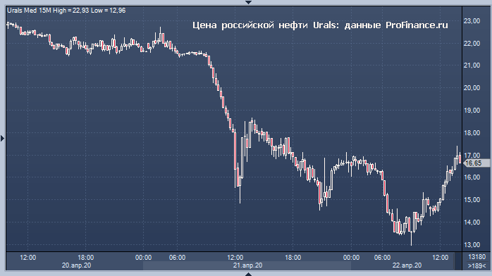 Цена российской нефти упала ниже 12 долларов за ...