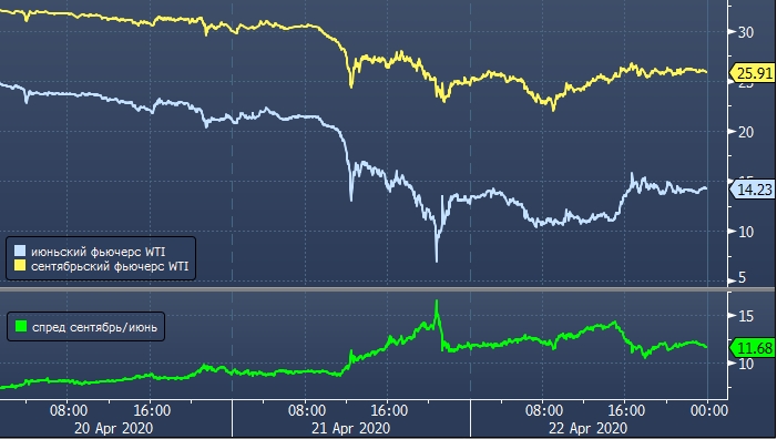 Исторический обвал нефти 21 апреля отразил ключевую ...