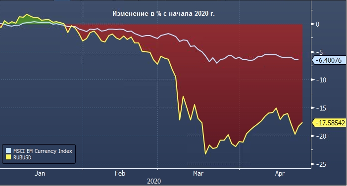 Goldman Sachs считает, что некоторые валюты EM сильно ...