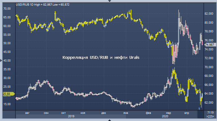 При текущей нефти рубль должен быть ниже — РенКап