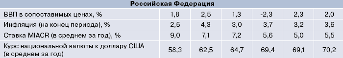 ЕАБР оценил ежемесячные потери России и других ...