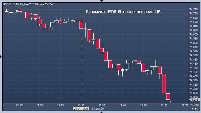 Курс рубля растет после снижения ставки Банком России