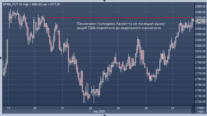 Белый дом: ВВП США во втором квартале может ...