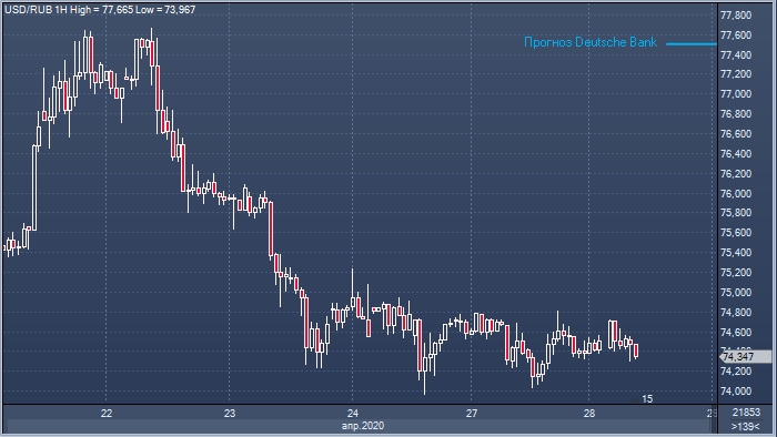 Deutsche Bank прогнозирует ослабление рубля в ...