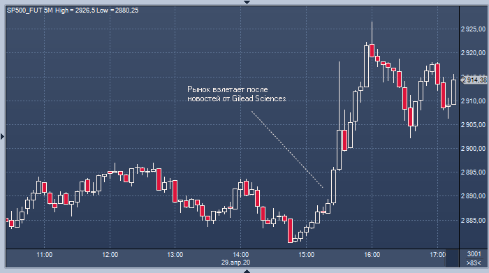 Рынок акций США взлетел на новостях об успешном ...