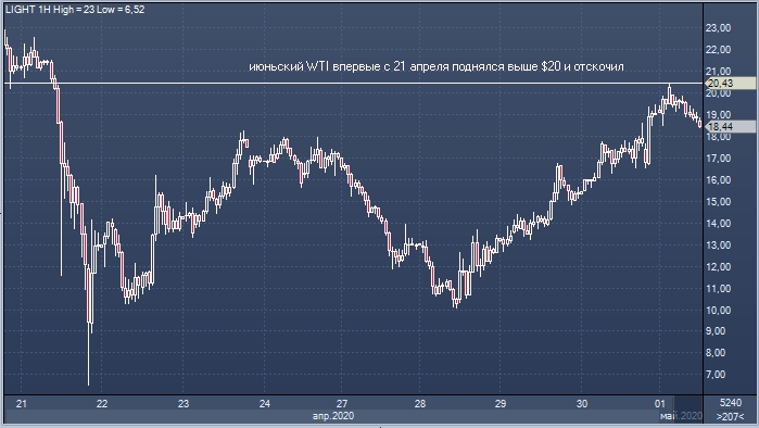 Крупнейший ETF-фонд United States Oil в 2 раза сократил долю ...