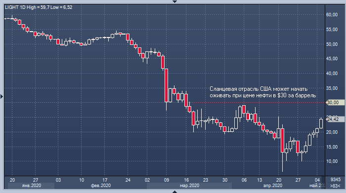 Сланцевая отрасль США может начать оживать при цене ...