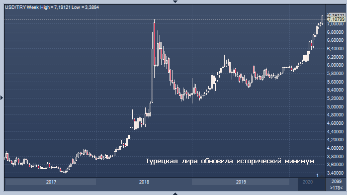 Турецкая лира упала до абсолютного минимума