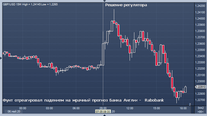 Rabobank объяснил, почему снижается фунт