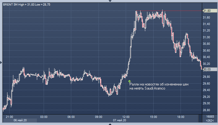 Нефть марки брент упала к $30, но быки не теряют надежды