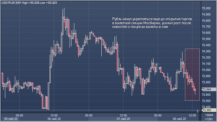 Рубль продолжает рост к доллару после новостей о ...