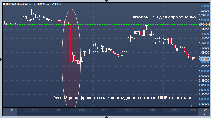 ШНБ может снова ввести «потолок» для франка — Bank of America