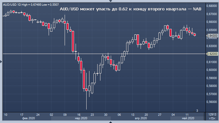 Австралийский доллар может упасть до 0. ...