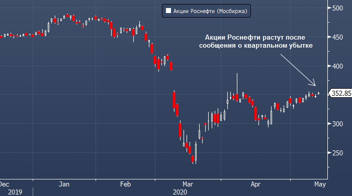 Роснефть отчиталась о первом квартальном убытке с ...