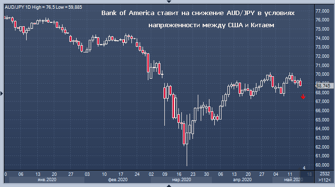 Bank of America нашел проигравшего в разгорающемся ...