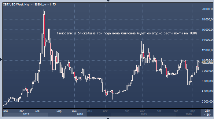 Кийосаки: биткоин будет расти на 100% в год и через 3 ...